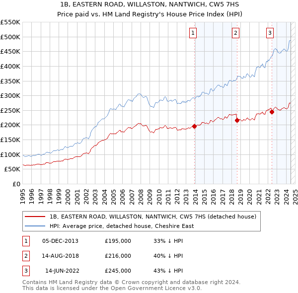 1B, EASTERN ROAD, WILLASTON, NANTWICH, CW5 7HS: Price paid vs HM Land Registry's House Price Index