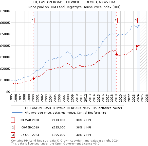 1B, EASTON ROAD, FLITWICK, BEDFORD, MK45 1HA: Price paid vs HM Land Registry's House Price Index