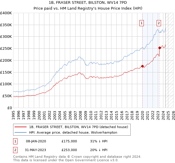 1B, FRASER STREET, BILSTON, WV14 7PD: Price paid vs HM Land Registry's House Price Index