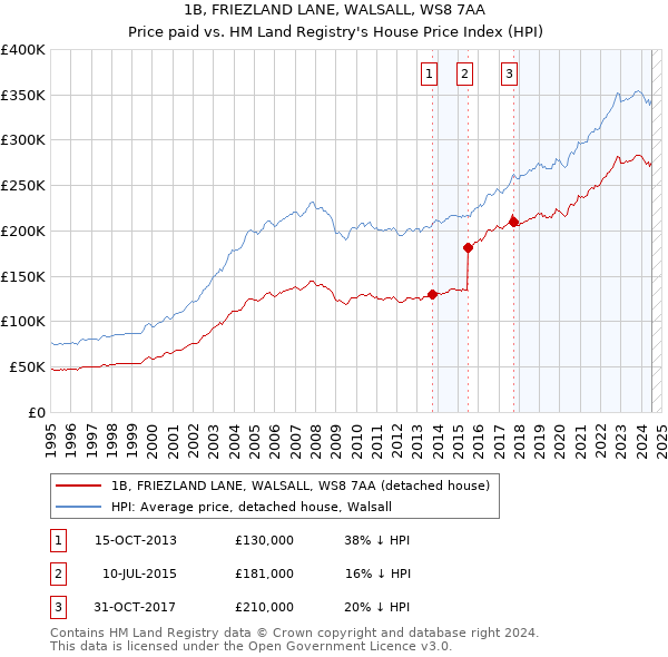 1B, FRIEZLAND LANE, WALSALL, WS8 7AA: Price paid vs HM Land Registry's House Price Index