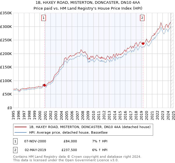 1B, HAXEY ROAD, MISTERTON, DONCASTER, DN10 4AA: Price paid vs HM Land Registry's House Price Index