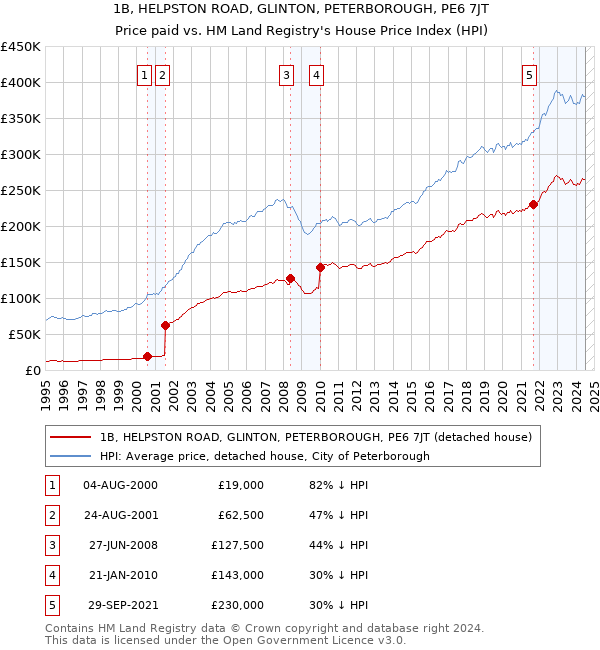 1B, HELPSTON ROAD, GLINTON, PETERBOROUGH, PE6 7JT: Price paid vs HM Land Registry's House Price Index