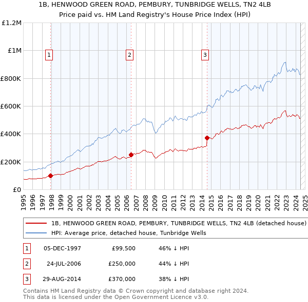 1B, HENWOOD GREEN ROAD, PEMBURY, TUNBRIDGE WELLS, TN2 4LB: Price paid vs HM Land Registry's House Price Index