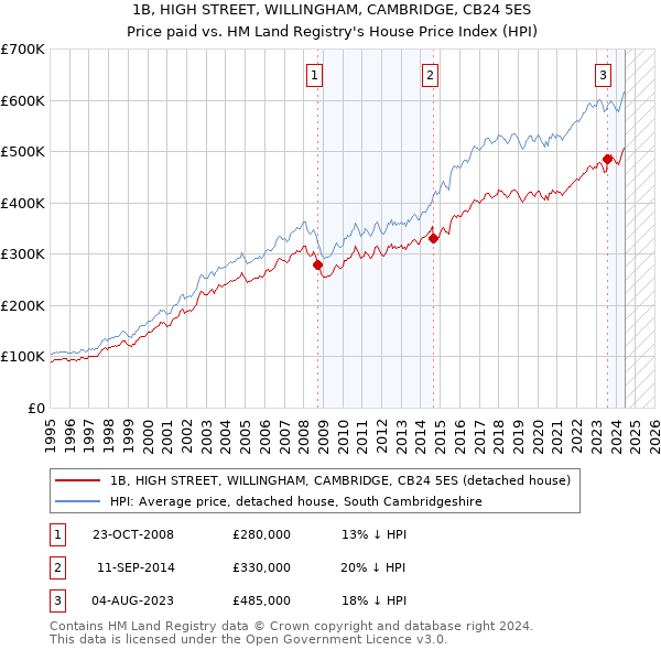 1B, HIGH STREET, WILLINGHAM, CAMBRIDGE, CB24 5ES: Price paid vs HM Land Registry's House Price Index