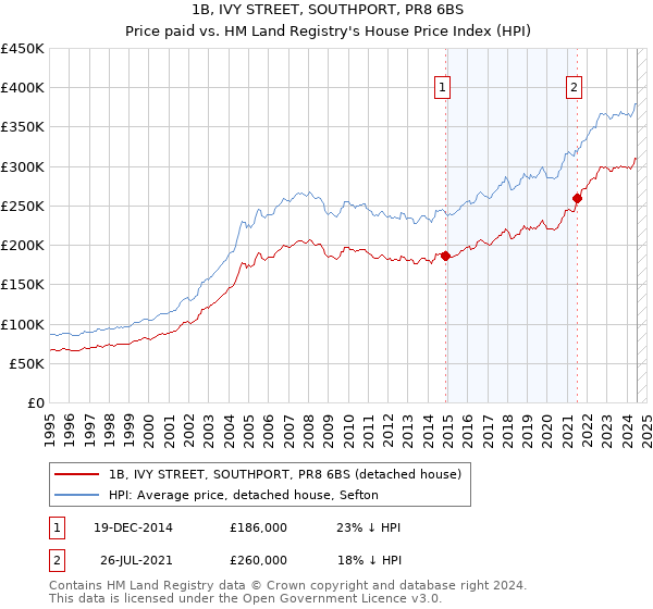 1B, IVY STREET, SOUTHPORT, PR8 6BS: Price paid vs HM Land Registry's House Price Index