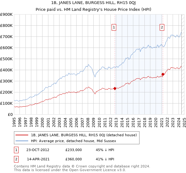 1B, JANES LANE, BURGESS HILL, RH15 0QJ: Price paid vs HM Land Registry's House Price Index