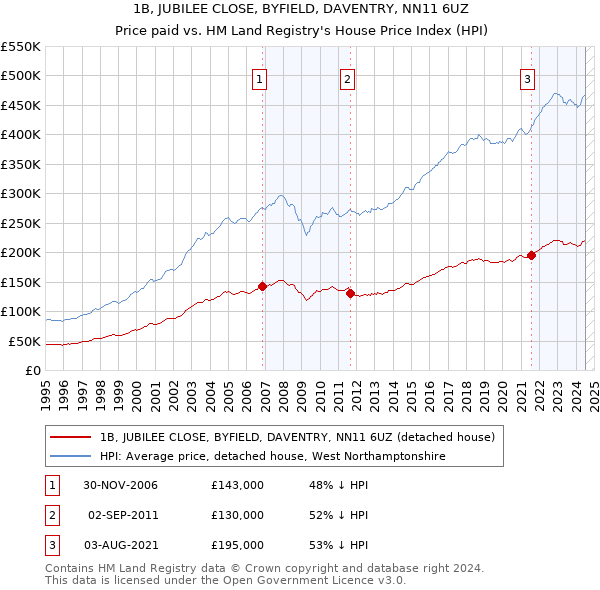 1B, JUBILEE CLOSE, BYFIELD, DAVENTRY, NN11 6UZ: Price paid vs HM Land Registry's House Price Index