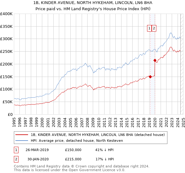 1B, KINDER AVENUE, NORTH HYKEHAM, LINCOLN, LN6 8HA: Price paid vs HM Land Registry's House Price Index