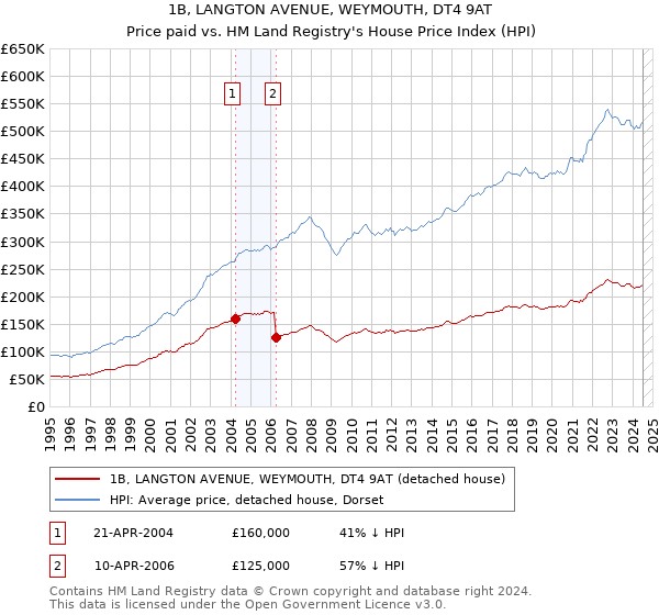 1B, LANGTON AVENUE, WEYMOUTH, DT4 9AT: Price paid vs HM Land Registry's House Price Index