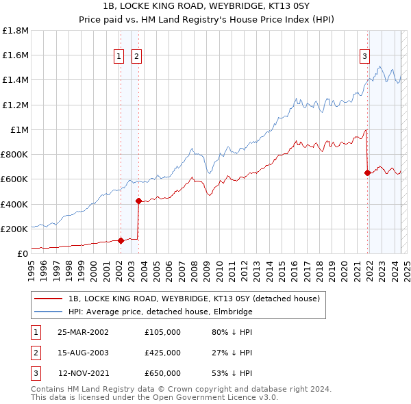 1B, LOCKE KING ROAD, WEYBRIDGE, KT13 0SY: Price paid vs HM Land Registry's House Price Index