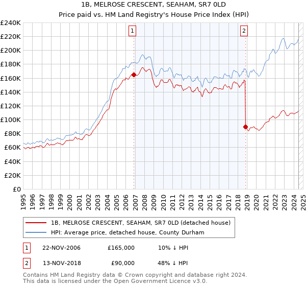 1B, MELROSE CRESCENT, SEAHAM, SR7 0LD: Price paid vs HM Land Registry's House Price Index