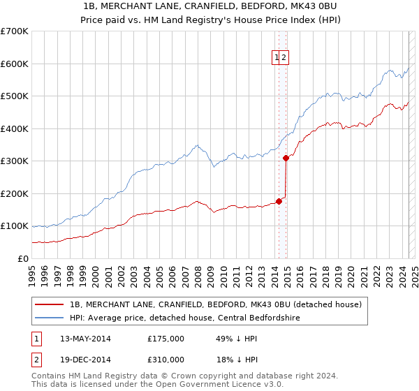 1B, MERCHANT LANE, CRANFIELD, BEDFORD, MK43 0BU: Price paid vs HM Land Registry's House Price Index