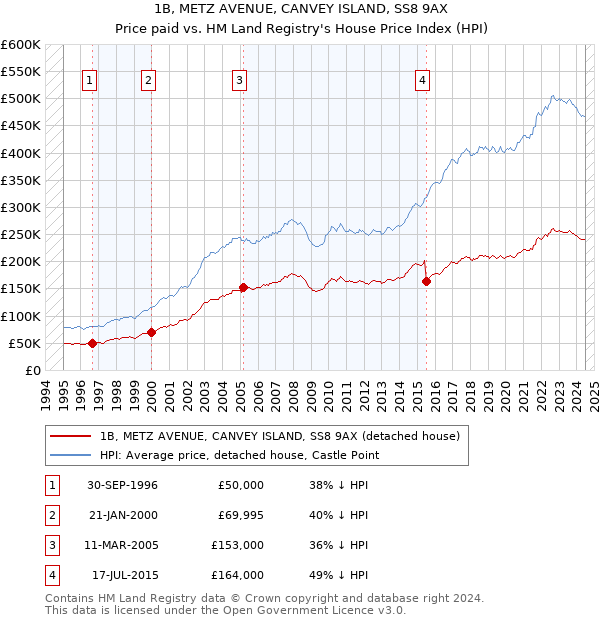 1B, METZ AVENUE, CANVEY ISLAND, SS8 9AX: Price paid vs HM Land Registry's House Price Index