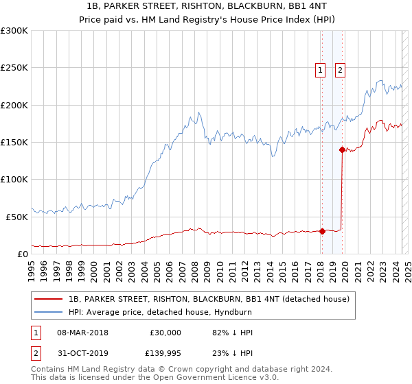 1B, PARKER STREET, RISHTON, BLACKBURN, BB1 4NT: Price paid vs HM Land Registry's House Price Index