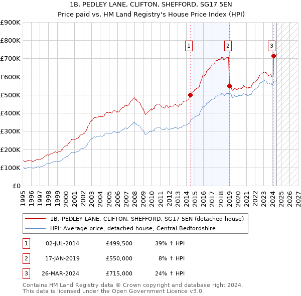 1B, PEDLEY LANE, CLIFTON, SHEFFORD, SG17 5EN: Price paid vs HM Land Registry's House Price Index