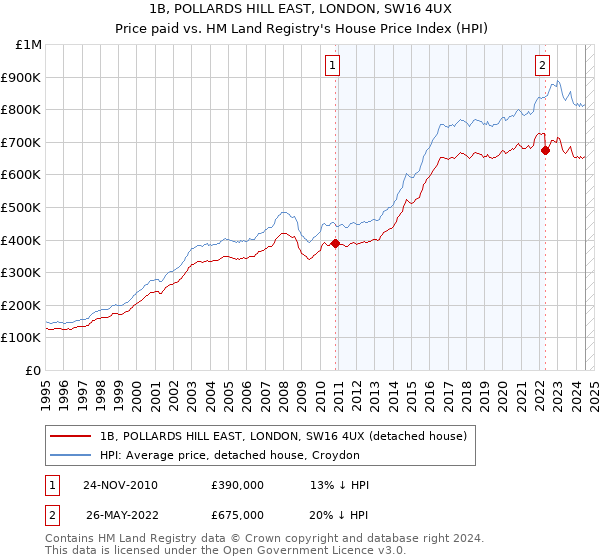 1B, POLLARDS HILL EAST, LONDON, SW16 4UX: Price paid vs HM Land Registry's House Price Index