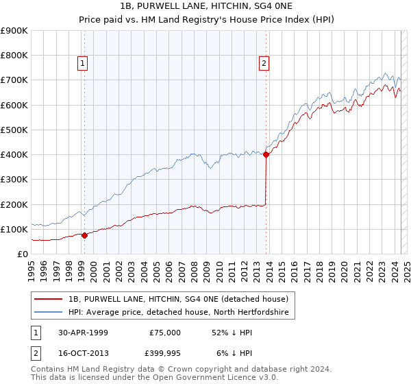 1B, PURWELL LANE, HITCHIN, SG4 0NE: Price paid vs HM Land Registry's House Price Index