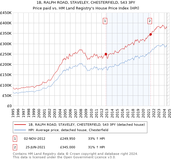 1B, RALPH ROAD, STAVELEY, CHESTERFIELD, S43 3PY: Price paid vs HM Land Registry's House Price Index