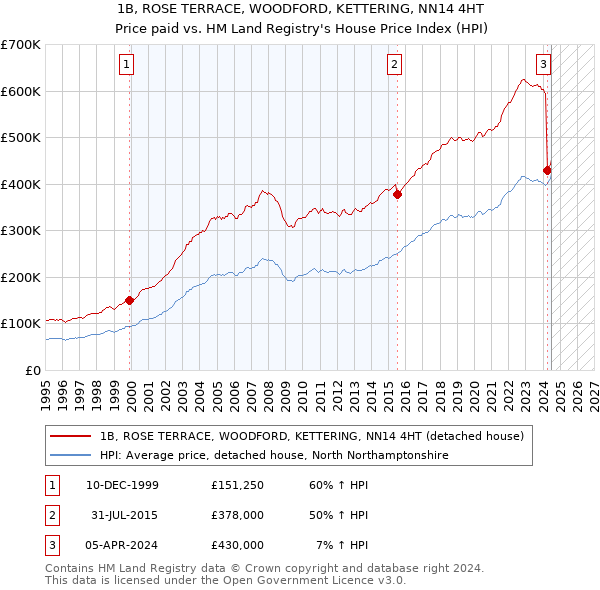 1B, ROSE TERRACE, WOODFORD, KETTERING, NN14 4HT: Price paid vs HM Land Registry's House Price Index