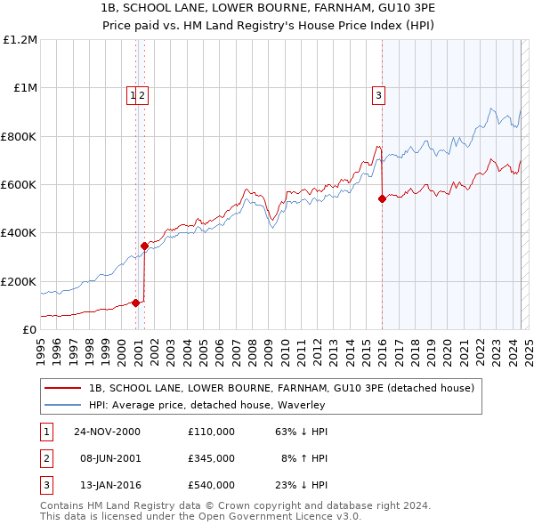 1B, SCHOOL LANE, LOWER BOURNE, FARNHAM, GU10 3PE: Price paid vs HM Land Registry's House Price Index