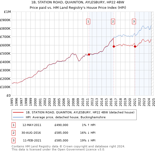 1B, STATION ROAD, QUAINTON, AYLESBURY, HP22 4BW: Price paid vs HM Land Registry's House Price Index