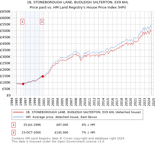 1B, STONEBOROUGH LANE, BUDLEIGH SALTERTON, EX9 6HL: Price paid vs HM Land Registry's House Price Index