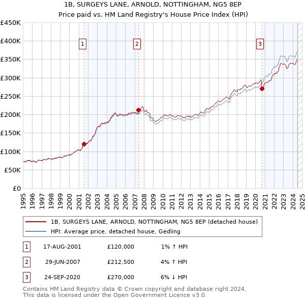 1B, SURGEYS LANE, ARNOLD, NOTTINGHAM, NG5 8EP: Price paid vs HM Land Registry's House Price Index