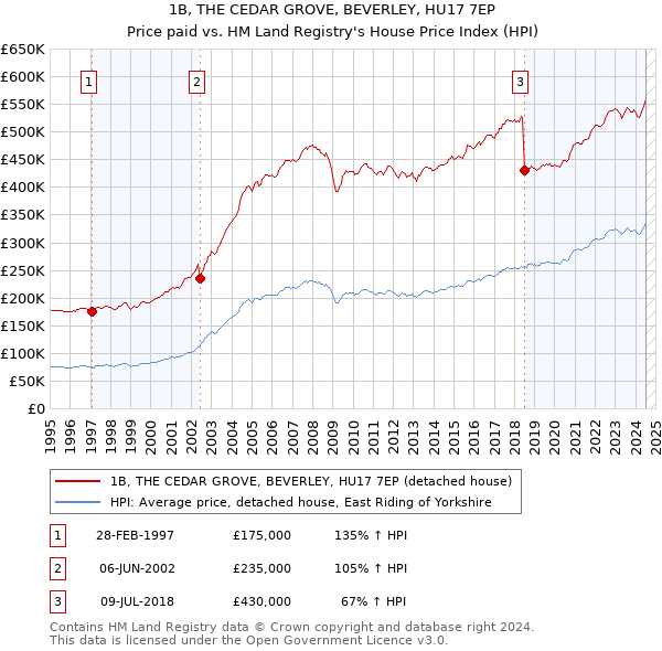 1B, THE CEDAR GROVE, BEVERLEY, HU17 7EP: Price paid vs HM Land Registry's House Price Index