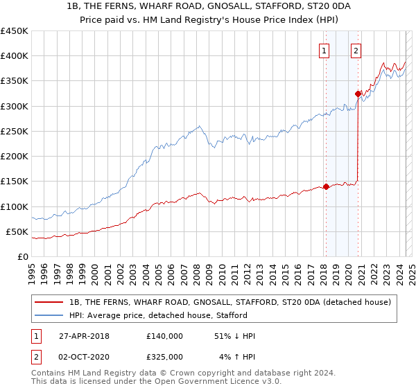 1B, THE FERNS, WHARF ROAD, GNOSALL, STAFFORD, ST20 0DA: Price paid vs HM Land Registry's House Price Index