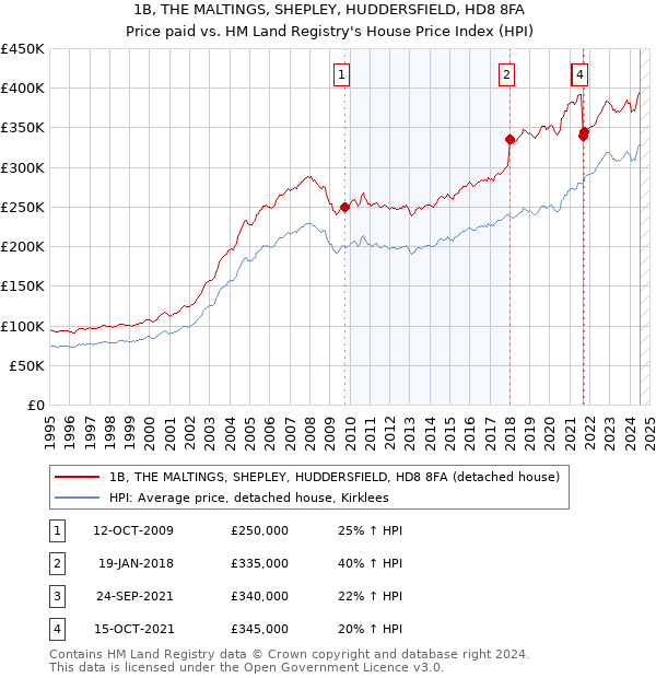 1B, THE MALTINGS, SHEPLEY, HUDDERSFIELD, HD8 8FA: Price paid vs HM Land Registry's House Price Index