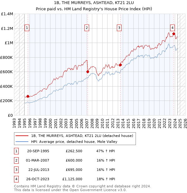 1B, THE MURREYS, ASHTEAD, KT21 2LU: Price paid vs HM Land Registry's House Price Index