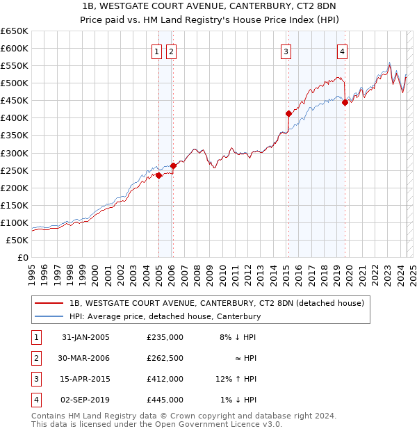 1B, WESTGATE COURT AVENUE, CANTERBURY, CT2 8DN: Price paid vs HM Land Registry's House Price Index