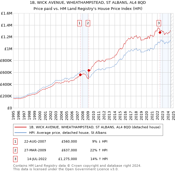 1B, WICK AVENUE, WHEATHAMPSTEAD, ST ALBANS, AL4 8QD: Price paid vs HM Land Registry's House Price Index