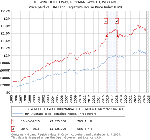 1B, WINCHFIELD WAY, RICKMANSWORTH, WD3 4DL: Price paid vs HM Land Registry's House Price Index