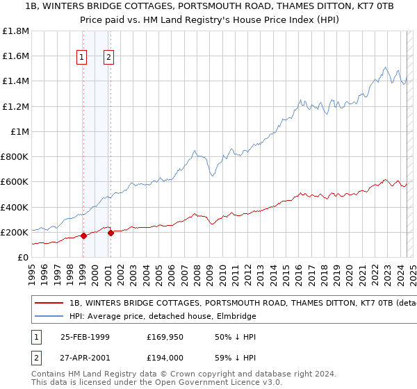 1B, WINTERS BRIDGE COTTAGES, PORTSMOUTH ROAD, THAMES DITTON, KT7 0TB: Price paid vs HM Land Registry's House Price Index