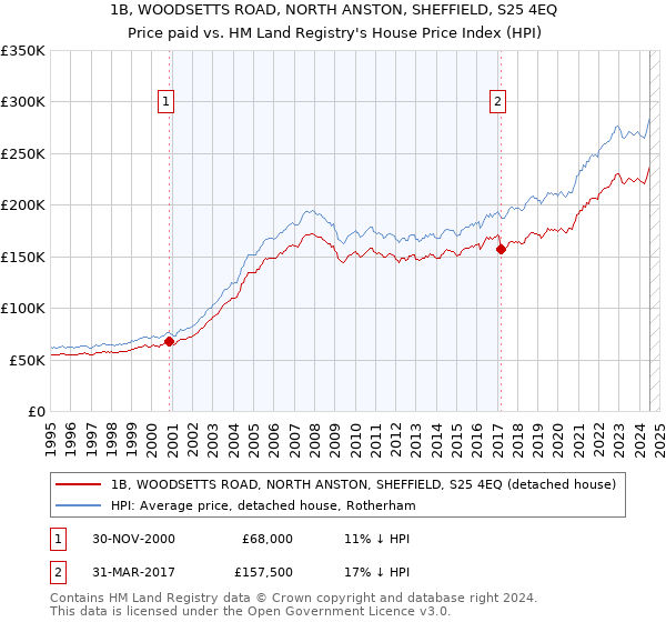 1B, WOODSETTS ROAD, NORTH ANSTON, SHEFFIELD, S25 4EQ: Price paid vs HM Land Registry's House Price Index