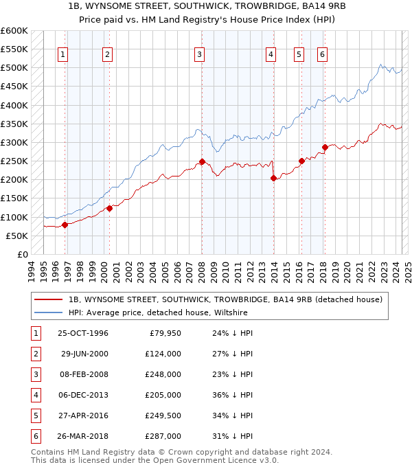 1B, WYNSOME STREET, SOUTHWICK, TROWBRIDGE, BA14 9RB: Price paid vs HM Land Registry's House Price Index