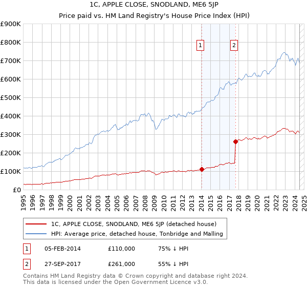 1C, APPLE CLOSE, SNODLAND, ME6 5JP: Price paid vs HM Land Registry's House Price Index