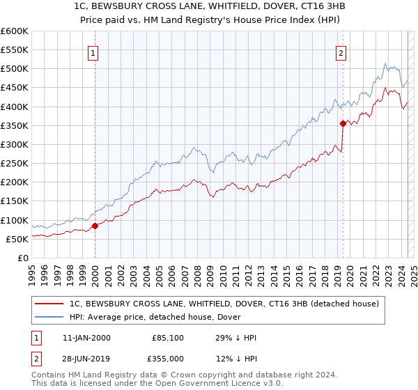 1C, BEWSBURY CROSS LANE, WHITFIELD, DOVER, CT16 3HB: Price paid vs HM Land Registry's House Price Index