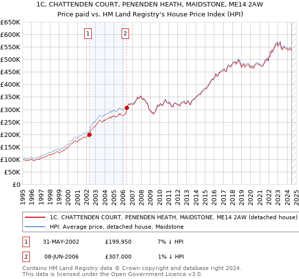 1C, CHATTENDEN COURT, PENENDEN HEATH, MAIDSTONE, ME14 2AW: Price paid vs HM Land Registry's House Price Index