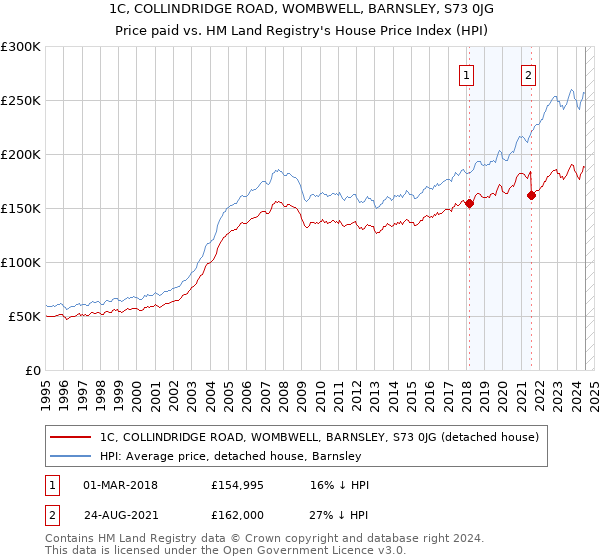 1C, COLLINDRIDGE ROAD, WOMBWELL, BARNSLEY, S73 0JG: Price paid vs HM Land Registry's House Price Index