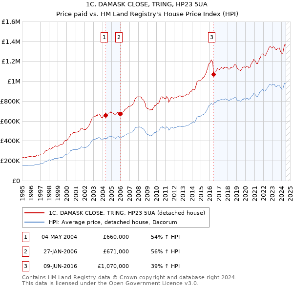 1C, DAMASK CLOSE, TRING, HP23 5UA: Price paid vs HM Land Registry's House Price Index