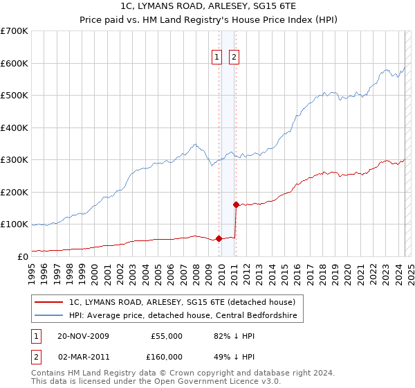 1C, LYMANS ROAD, ARLESEY, SG15 6TE: Price paid vs HM Land Registry's House Price Index