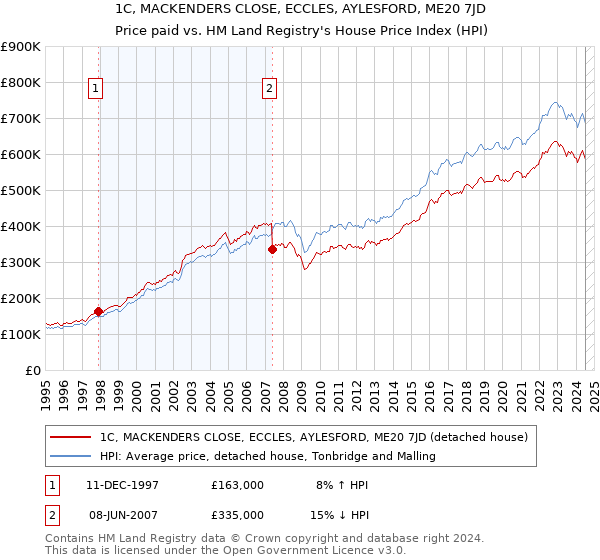 1C, MACKENDERS CLOSE, ECCLES, AYLESFORD, ME20 7JD: Price paid vs HM Land Registry's House Price Index