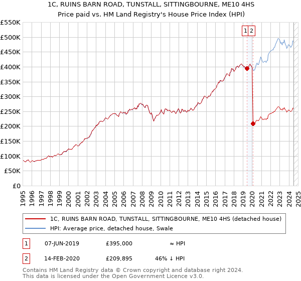 1C, RUINS BARN ROAD, TUNSTALL, SITTINGBOURNE, ME10 4HS: Price paid vs HM Land Registry's House Price Index