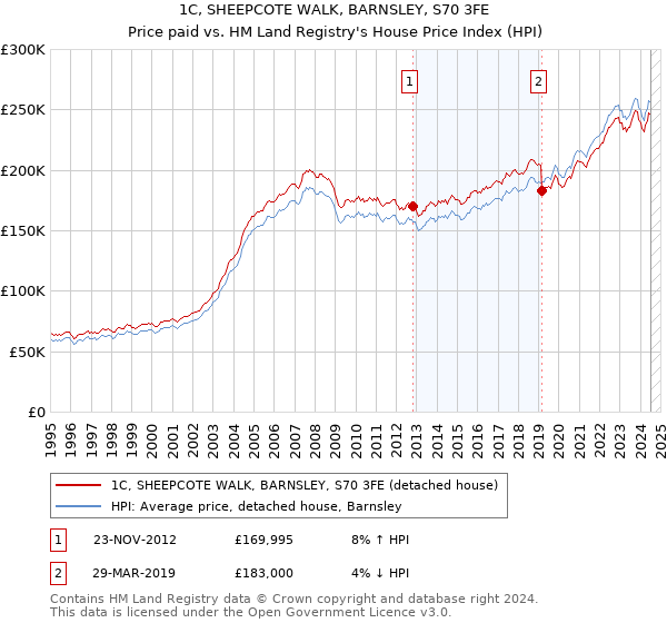 1C, SHEEPCOTE WALK, BARNSLEY, S70 3FE: Price paid vs HM Land Registry's House Price Index