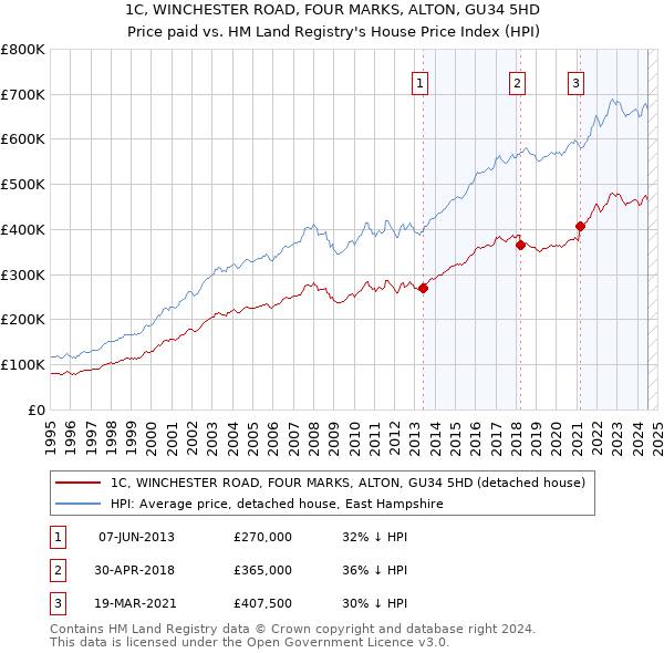 1C, WINCHESTER ROAD, FOUR MARKS, ALTON, GU34 5HD: Price paid vs HM Land Registry's House Price Index