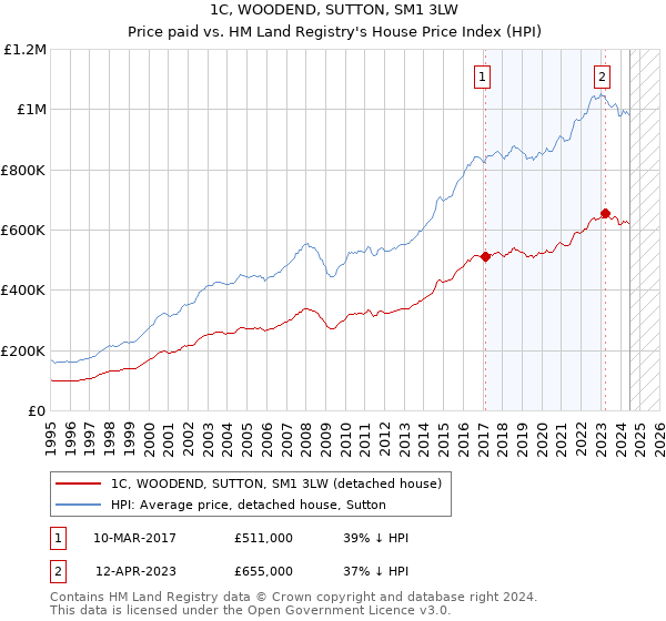 1C, WOODEND, SUTTON, SM1 3LW: Price paid vs HM Land Registry's House Price Index