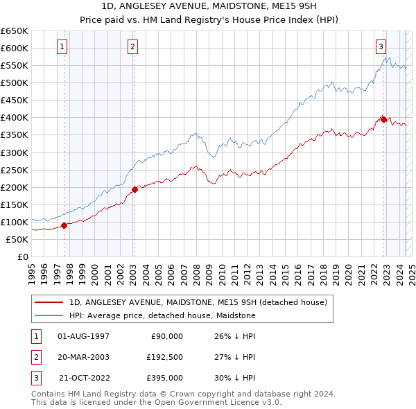 1D, ANGLESEY AVENUE, MAIDSTONE, ME15 9SH: Price paid vs HM Land Registry's House Price Index