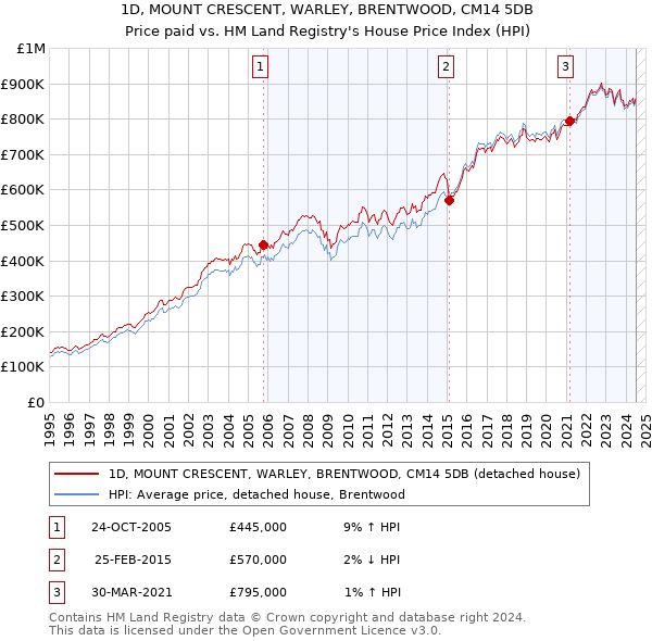 1D, MOUNT CRESCENT, WARLEY, BRENTWOOD, CM14 5DB: Price paid vs HM Land Registry's House Price Index